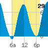 Willets Point tide chart for Friday, April 29, 2022