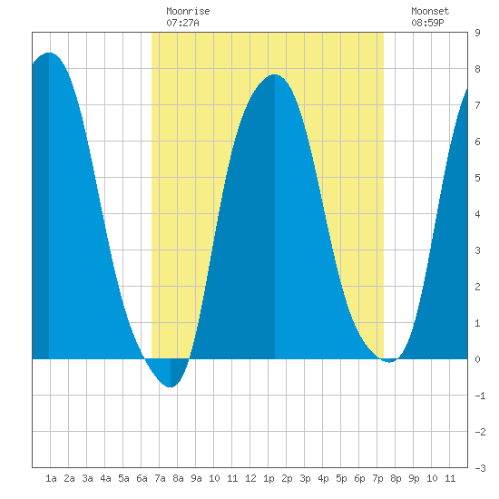 Willets Point tide chart for Saturday, April 2, 2022