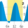 Willets Point tide chart for Saturday, April 2, 2022