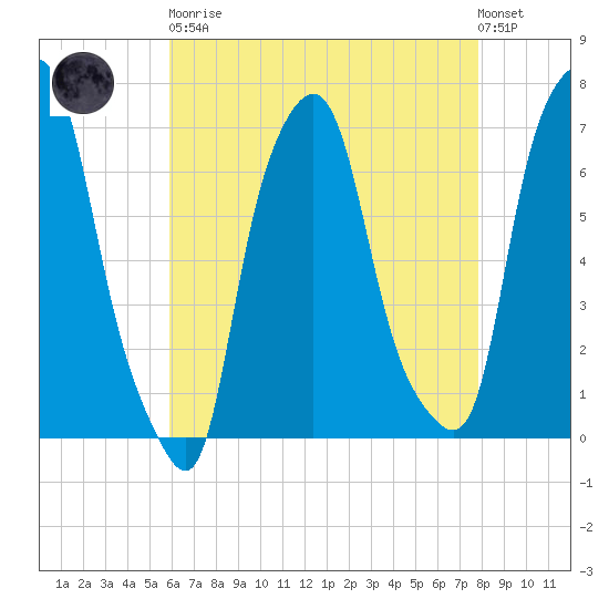 Willets Point tide chart for Saturday, April 30, 2022