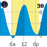 Willets Point tide chart for Saturday, April 30, 2022