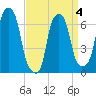 Willets Point tide chart for Monday, April 4, 2022