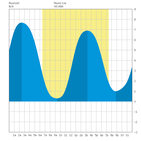 Willets Point tide chart for Tuesday, April 5, 2022