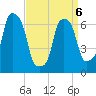 Willets Point tide chart for Wednesday, April 6, 2022