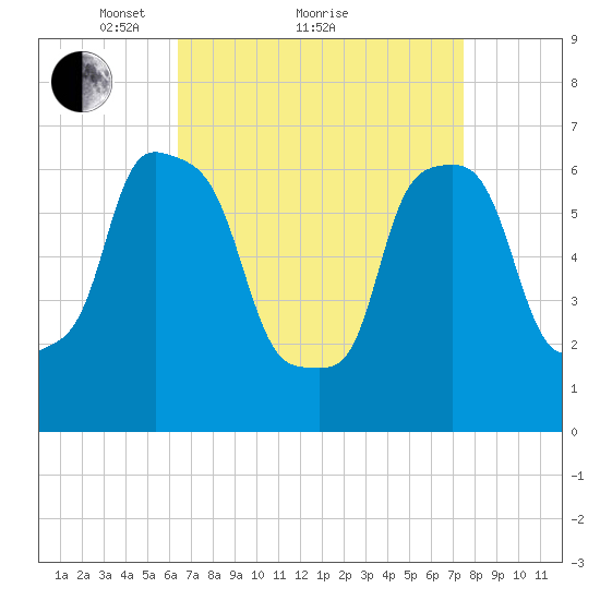 Willets Point tide chart for Saturday, April 9, 2022