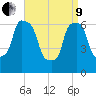 Willets Point tide chart for Saturday, April 9, 2022