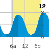 Willets Point tide chart for Thursday, May 12, 2022