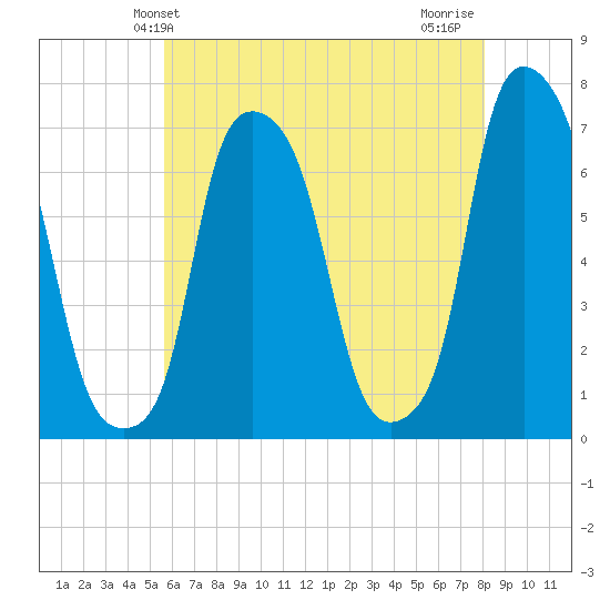 Willets Point tide chart for Friday, May 13, 2022