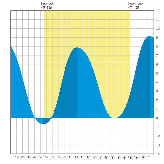 Willets Point tide chart for Sunday, May 15, 2022