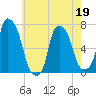 Willets Point tide chart for Thursday, May 19, 2022