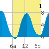 Willets Point tide chart for Sunday, May 1, 2022