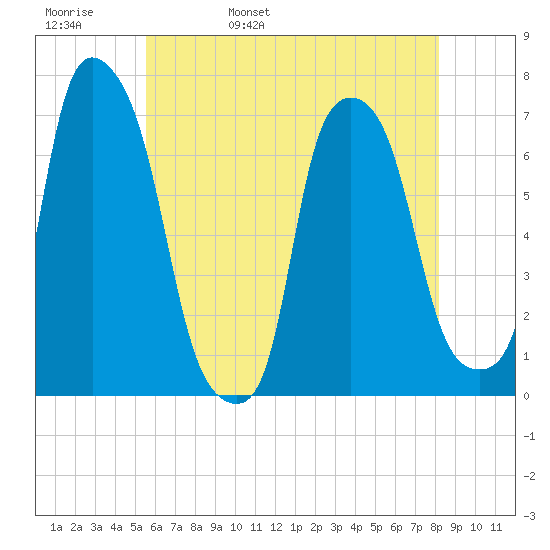 Willets Point tide chart for Friday, May 20, 2022