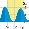 Willets Point tide chart for Saturday, May 21, 2022