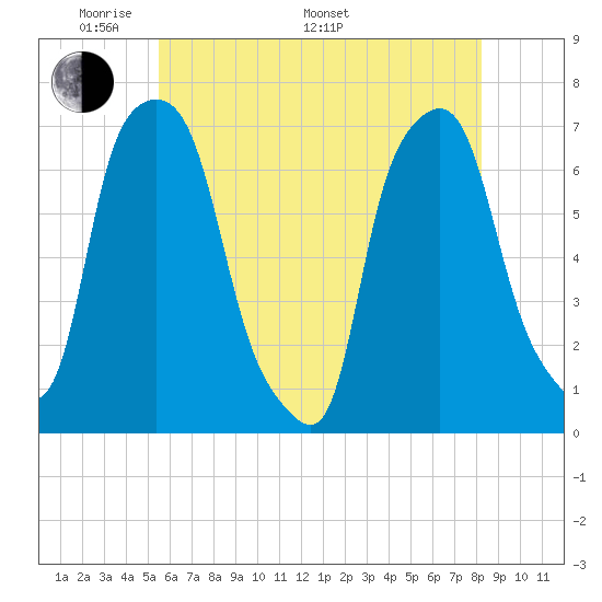 Willets Point tide chart for Sunday, May 22, 2022