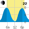 Willets Point tide chart for Sunday, May 22, 2022