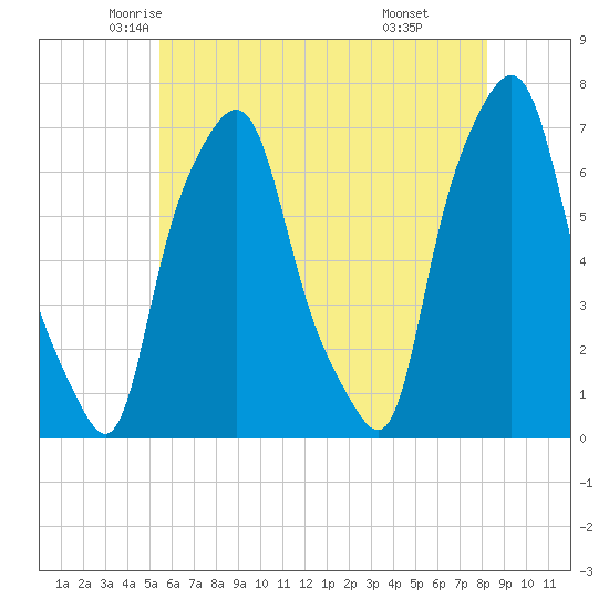 Willets Point tide chart for Wednesday, May 25, 2022