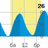 Willets Point tide chart for Thursday, May 26, 2022