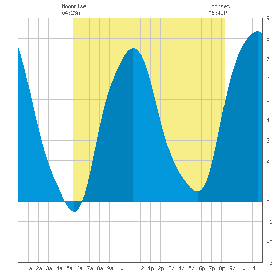 Willets Point tide chart for Saturday, May 28, 2022