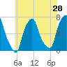 Willets Point tide chart for Saturday, May 28, 2022