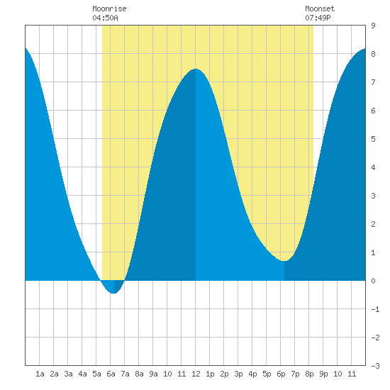 Willets Point tide chart for Sunday, May 29, 2022