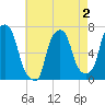 Willets Point tide chart for Monday, May 2, 2022