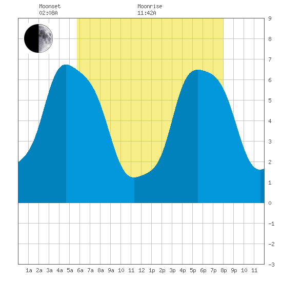 Willets Point tide chart for Sunday, May 8, 2022