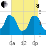 Willets Point tide chart for Sunday, May 8, 2022