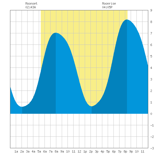 Willets Point tide chart for Friday, June 10, 2022