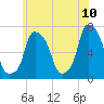 Willets Point tide chart for Friday, June 10, 2022