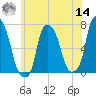 Willets Point tide chart for Tuesday, June 14, 2022