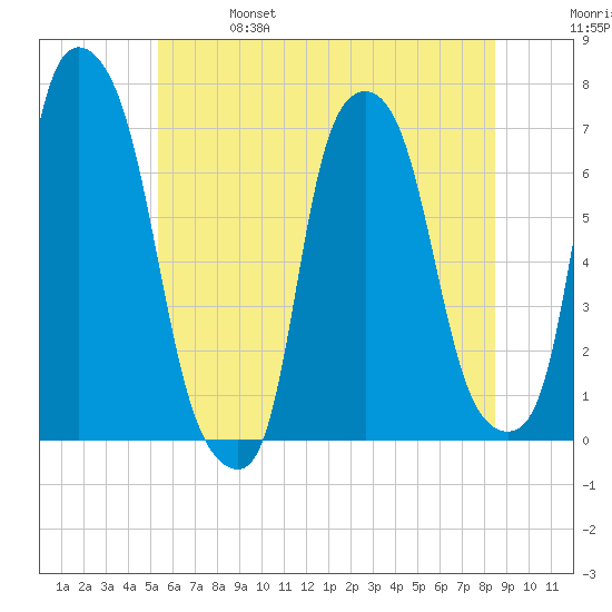 Willets Point tide chart for Friday, June 17, 2022