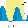 Willets Point tide chart for Friday, June 17, 2022