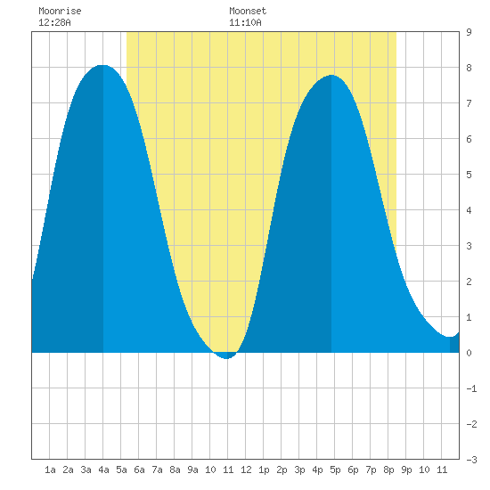 Willets Point tide chart for Sunday, June 19, 2022