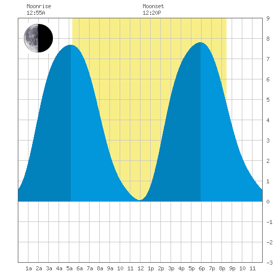 Willets Point tide chart for Monday, June 20, 2022