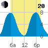 Willets Point tide chart for Monday, June 20, 2022
