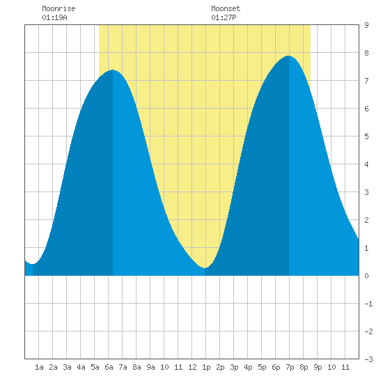 Willets Point tide chart for Tuesday, June 21, 2022