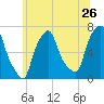 Willets Point tide chart for Sunday, June 26, 2022