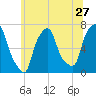 Willets Point tide chart for Monday, June 27, 2022