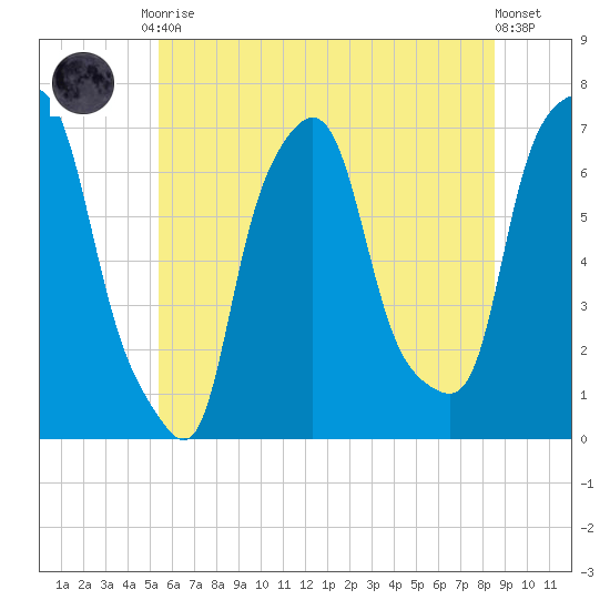 Willets Point tide chart for Tuesday, June 28, 2022