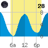 Willets Point tide chart for Tuesday, June 28, 2022