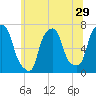 Willets Point tide chart for Wednesday, June 29, 2022