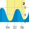 Willets Point tide chart for Thursday, June 2, 2022