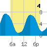 Willets Point tide chart for Saturday, June 4, 2022