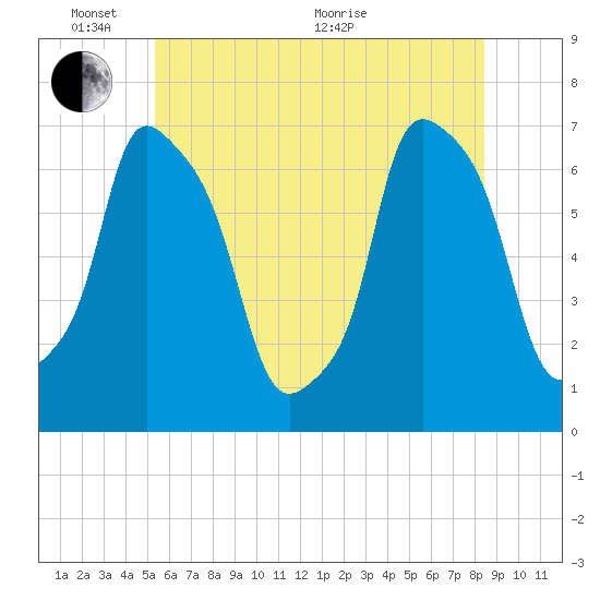 Willets Point tide chart for Tuesday, June 7, 2022