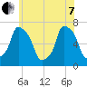 Willets Point tide chart for Tuesday, June 7, 2022