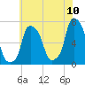 Willets Point tide chart for Sunday, July 10, 2022