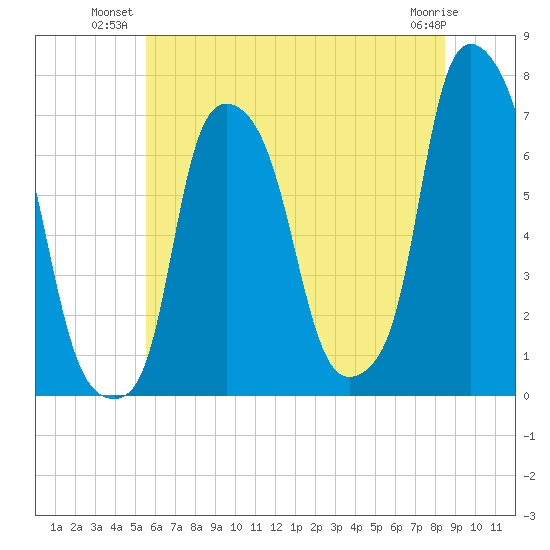 Willets Point tide chart for Monday, July 11, 2022