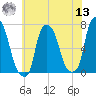 Willets Point tide chart for Wednesday, July 13, 2022