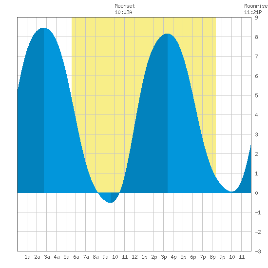 Willets Point tide chart for Sunday, July 17, 2022