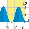 Willets Point tide chart for Sunday, July 17, 2022